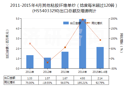 2011-2015年4月其他粘膠纖維單紗（捻度每米超過120轉(zhuǎn)）(HS54033290)出口總額及增速統(tǒng)計